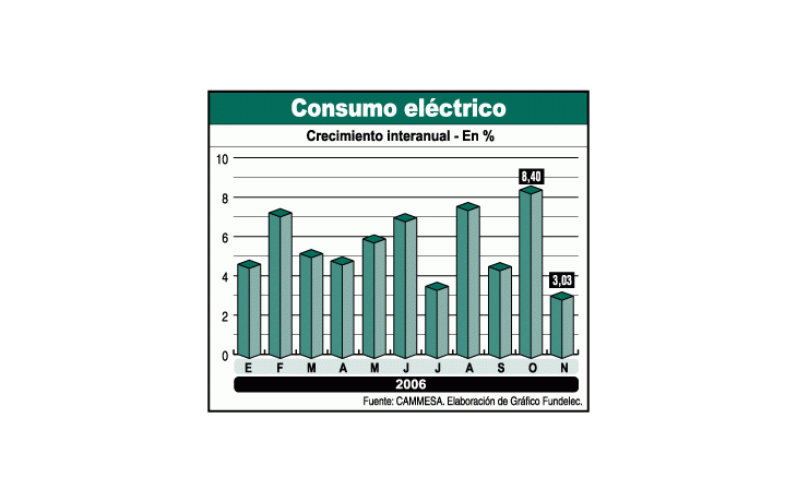 La demanda de potencia (consumo por segundo) semantiene en alza y es lo que está poniendo en jaque alsistema eléctrico argentino.
