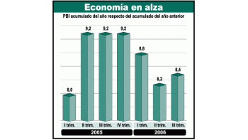 La economía sigue creciendo a buen ritmo en 2006. El tercer trimestre mostró una aceleración, al incrementarse el PBI 2,6% respecto del período anterior. El acumulado del año muestra una suba de 8,4%.