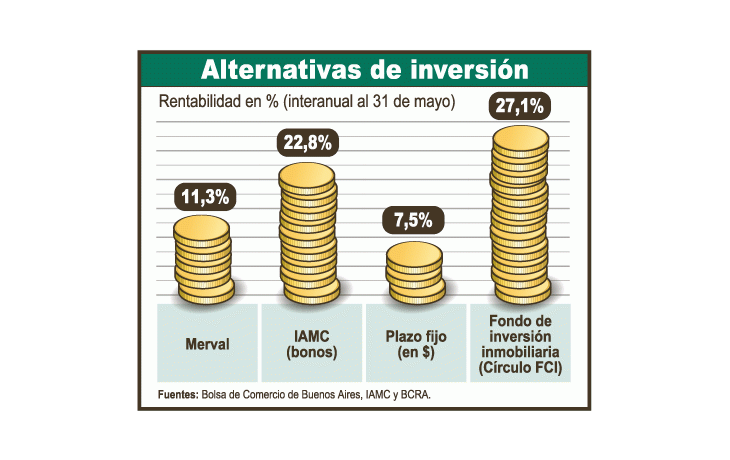 Según datos del mercado financiero, en un año los fondos cerrados de inversión inmobiliaria superaron la rentabilidad de otros instrumentos. Si se toma como ejemplo el Círculo FCI, que creció casi 30%, se observa una ganancia superior en 10 puntos a la segunda mejor opción financiera.