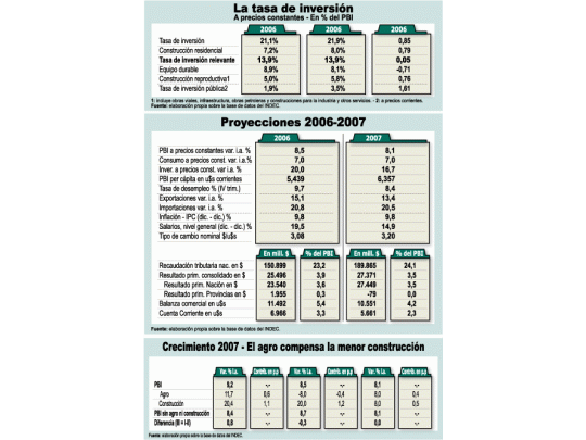 La pregunta del millón: ¿hasta cuándo se puede crecer a este ritmo?