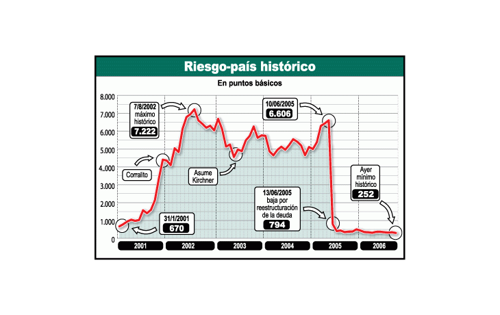 ámbito.com | Récord para cupón PBI y baja de riesgo país