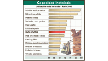La falta de inversión se nota más en sectores que yaestán operando a casi 100% de sus posibilidades. Escierto que hay inversión que está madurando, pero igualno alcanzaría.