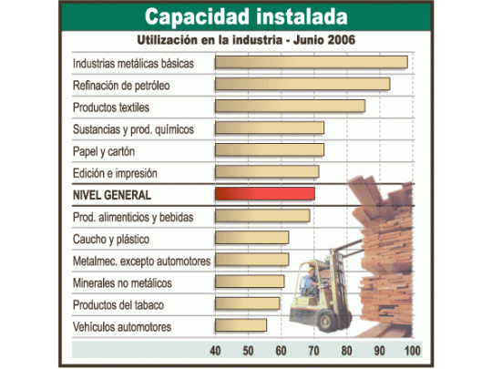 La falta de inversión se nota más en sectores que yaestán operando a casi 100% de sus posibilidades. Escierto que hay inversión que está madurando, pero igualno alcanzaría.
