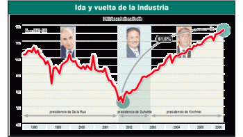 La actividad industrial tras la crisis de 2001 mantiene una sostenida mejora. Claro que impacta en ello el contexto internacional,ya que coincide con el despegue de las principales economías del mundo.