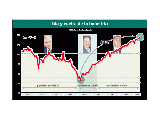 La actividad industrial tras la crisis de 2001 mantiene una sostenida mejora. Claro que impacta en ello el contexto internacional,ya que coincide con el despegue de las principales economías del mundo.