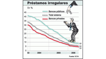 El nivel de morosidad del sistema financiero sigue cayendo mes a mes. En mayo se ubicó en 6,5% del total de préstamos privados. Esta mejora no sólo fortalece los balances de los bancos, sino que también refleja que la actividad económica se mantiene en crecimiento.