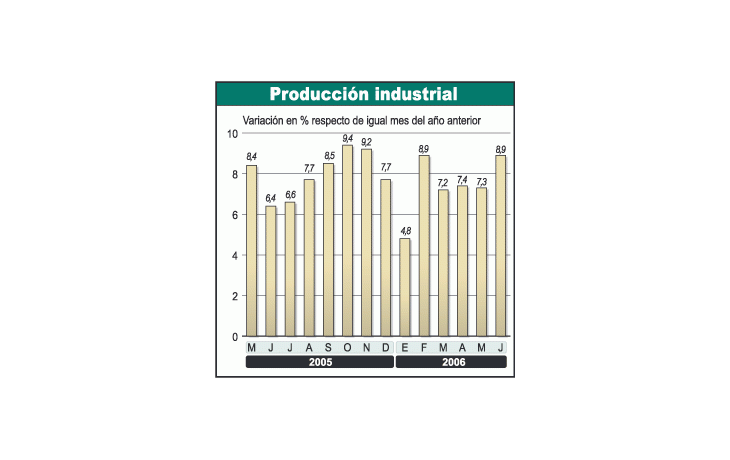 La actividad industrial medida por el INDEC mes a mesmuestra elevados porcentajes de incremento. Si bien sonmenores que el PBI en general, reflejan el positivo momentoque atraviesan sectores como el automotor.