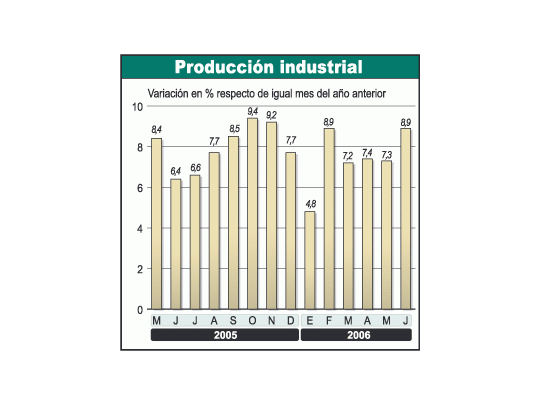 La actividad industrial medida por el INDEC mes a mesmuestra elevados porcentajes de incremento. Si bien sonmenores que el PBI en general, reflejan el positivo momentoque atraviesan sectores como el automotor.