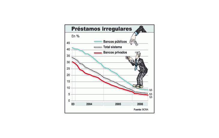 El nivel de morosidad del sistema financiero sigue cayendo mes a mes. En mayo se ubicó en 6,5% del total de préstamos privados. Esta mejora no sólo fortalece los balances de los bancos, sino que también refleja que la actividad económica se mantiene en crecimiento.