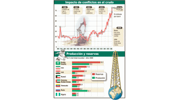 Como siempre sucede, el petróleo aumenta durante conflictos en Medio Oriente. A veces,los mercados lo descuentan antes que éstos estallen. No es el caso de los últimos enfrentamientos.(arriba)Los países productores y con más reservas están en la zonade conflicto. La incertidumbre pasa por su eventual participaciónen él.(abajo)