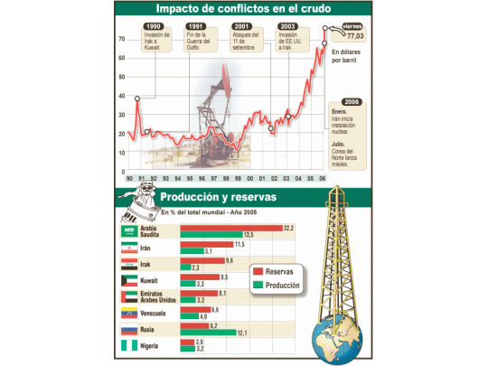 Como siempre sucede, el petróleo aumenta durante conflictos en Medio Oriente. A veces,los mercados lo descuentan antes que éstos estallen. No es el caso de los últimos enfrentamientos.(arriba)Los países productores y con más reservas están en la zonade conflicto. La incertidumbre pasa por su eventual participaciónen él.(abajo)