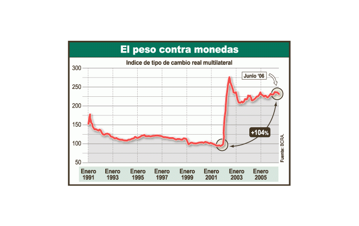 El Indice deTipo deCambio RealMultilateralcompara lasituación delpeso argentinocon elresto delmundo,ponderadopor el intercambiocomercial concada uno delos países y elefecto de lainflación.