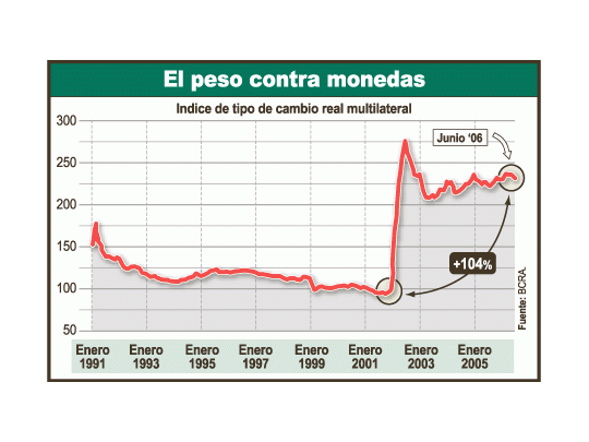 El Indice deTipo deCambio RealMultilateralcompara lasituación delpeso argentinocon elresto delmundo,ponderadopor el intercambiocomercial concada uno delos países y elefecto de lainflación.