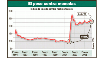 El Indice deTipo deCambio RealMultilateralcompara lasituación delpeso argentinocon elresto delmundo,ponderadopor el intercambiocomercial concada uno delos países y elefecto de lainflación.