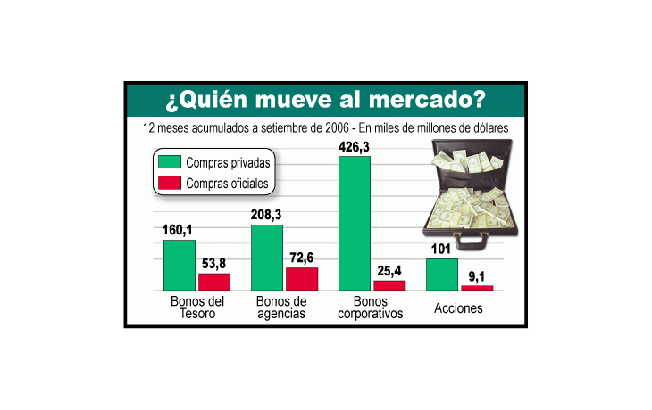 ámbito.com | Dólar cae (pero sigue apetito de inversores)