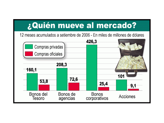Dólar cae (pero sigue apetito de inversores)