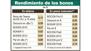 Bonos en alza: apuntan a ser inversión del mes