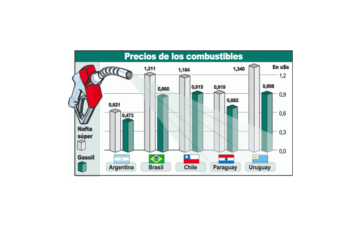El gobierno anunció que fijará precios en la frontera para vehículos de matrícula extranjeraque resulten similares a los que pagan esos consumidores en sus países de origen. El cuadromuestra la gran diferencia en dólares entre los valores locales y las demás naciones.