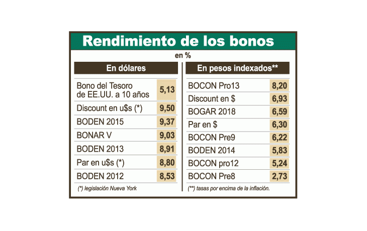 Bonos en alza: apuntan a ser inversión del mes