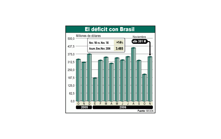 ámbito.com | El comercio con Brasil registrará un déficit récord este añodel orden de los u$s 3.700 millones. La Argentina se consolidacomo el segundo principal mercado para las exportacionesbrasileñas.