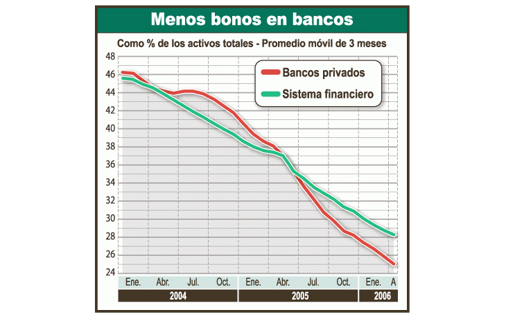 Desde principios de 2004 viene cayendo de manera sostenidala participación de títulos públicos en relación con elactivo de los bancos, que ahora llega a sólo 27,5% en promedio.Fue clave en este desempeño el aumento de la carterade créditos al sector privado.