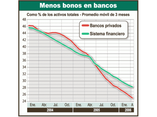 Desde principios de 2004 viene cayendo de manera sostenidala participación de títulos públicos en relación con elactivo de los bancos, que ahora llega a sólo 27,5% en promedio.Fue clave en este desempeño el aumento de la carterade créditos al sector privado.