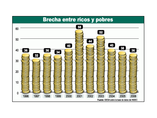 Tras la crisis de 2001, el diferencial de ingresos entre los más ricos y los más pobres era de58 veces. Esta brecha indica cuánto más de ingresos tiene 10% de las personas que más ganafrente a 10% de la población que recibe menos. Ahora la diferencia se ha reducido a 36 veces.El mismo nivel que a mediados de los 90 pero con una economía que crece a 8% anual.