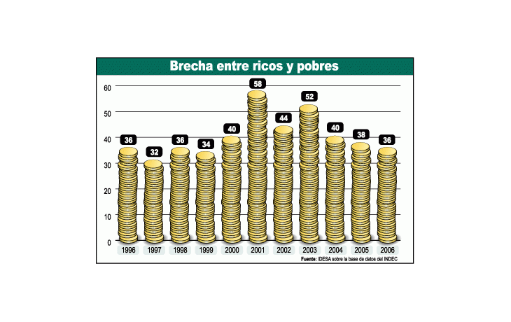 Tras la crisis de 2001, el diferencial de ingresos entre los más ricos y los más pobres era de58 veces. Esta brecha indica cuánto más de ingresos tiene 10% de las personas que más ganafrente a 10% de la población que recibe menos. Ahora la diferencia se ha reducido a 36 veces.El mismo nivel que a mediados de los 90 pero con una economía que crece a 8% anual.