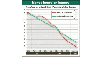 Desde principios de 2004 viene cayendo de manera sostenidala participación de títulos públicos en relación con elactivo de los bancos, que ahora llega a sólo 27,5% en promedio.Fue clave en este desempeño el aumento de la carterade créditos al sector privado.