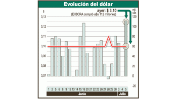 Durante todo junio, prácticamente, el dólar se mantuvo estableen $ 3,10. El Central día a día acumuló más reservas.