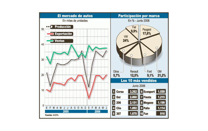 Tanto la producción como las ventas y las exportaciones muestran un crecimiento respectode mayo y junio de 2005.