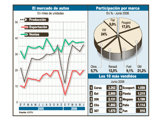 Tanto la producción como las ventas y las exportaciones muestran un crecimiento respectode mayo y junio de 2005.