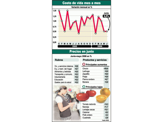Con el dato de la inflación de junio (0,5%), se acumula en lo que va del año una suba de 4,9%. El mes pasado fueron los servicios los que más subieron, sobre todo, los gastos vinculados a la vivienda. El comportamiento de los sectores que están bajo acuerdo de precios jugó a favor de la menor inflación mensual.