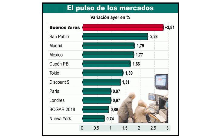 ámbito.com | Datos positivos de la economía estadounidense, que crececon menor riesgo de inflación, impulsaron a los mercadosdel mundo.