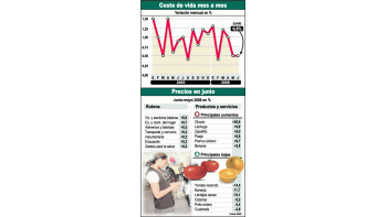 Con el dato de la inflación de junio (0,5%), se acumula en lo que va del año una suba de 4,9%. El mes pasado fueron los servicios los que más subieron, sobre todo, los gastos vinculados a la vivienda. El comportamiento de los sectores que están bajo acuerdo de precios jugó a favor de la menor inflación mensual.