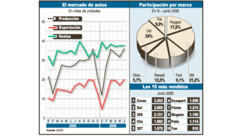 Tanto la producción como las ventas y las exportaciones muestran un crecimiento respectode mayo y junio de 2005.