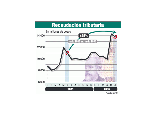 La caja fiscal sigue creciendo por encima de 25% anual.Esto le garantiza al gobierno un flujo de dinero, por elmomento, suficiente para seguir financiando el gastocreciente.