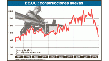 ámbito.com | Los últimos datos del mercado inmobiliario estadounidense confirman la crisis que se adueñó del sector. Debería esperarse que la Fed recorte las tasas para mitigar el impacto en la economía.
