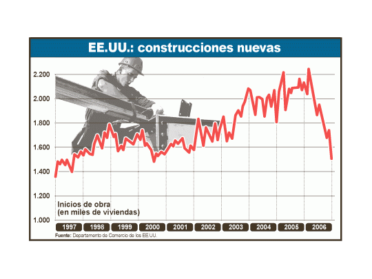 Los últimos datos del mercado inmobiliario estadounidense confirman la crisis que se adueñó del sector. Debería esperarse que la Fed recorte las tasas para mitigar el impacto en la economía.