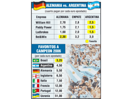 En apuestas, gana la Argentina
