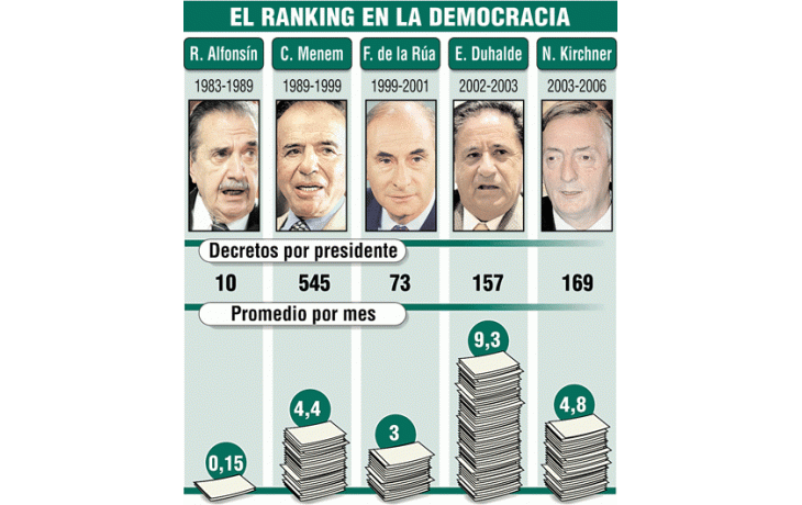 ámbito.com | Reacciona al fin la oposición ante cesarismo en decretos