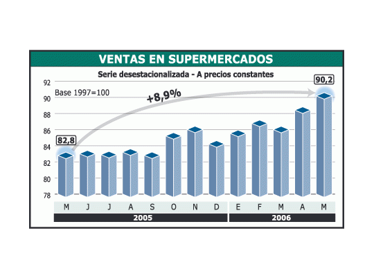 El consumo privado se mantiene en altos niveles: la venta en los supermercados está enconstante alza más allá del aumento observado en precios.