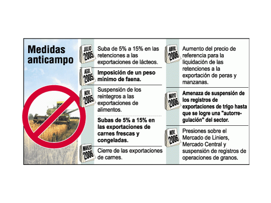 Tras petroleros suma Kirchner complicación: el campo va a un paro
