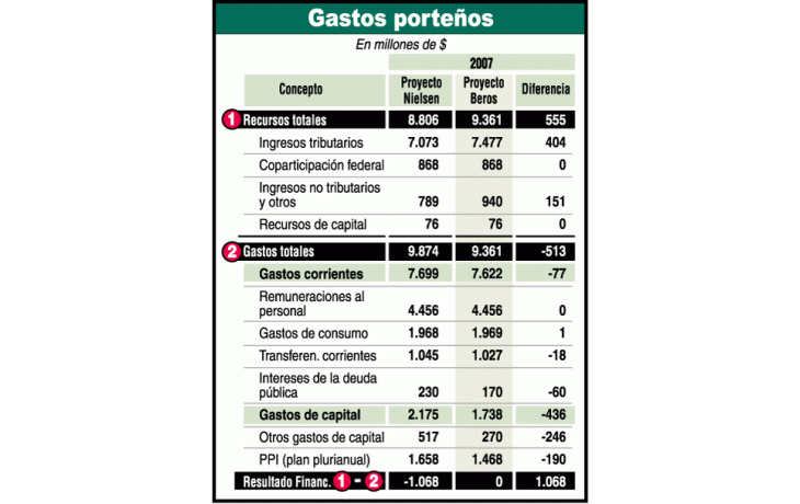 ámbito.com | Telerman sin deuda ahora en gastos 2007