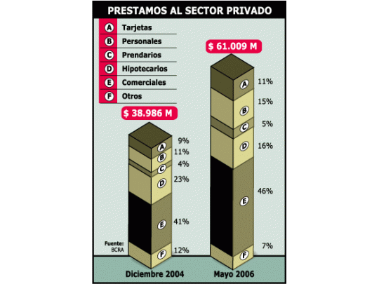 El crédito se mantiene en alza, pero resulta interesante ver cómo se compone -y sus cambios- el financiamiento de público y empresas.