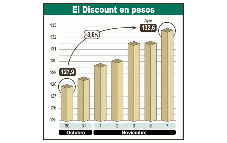 ámbito.com | El Discount en pesos, uno de los bonos surgidos del canje, concentra el interés de los inversores, sobre todo extranjeros. En las últimas cinco jornadas acumula una suba de 4%.