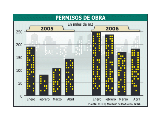 El promediode construcciónde losprimeroscuatro mesesde este añoen la CapitalFederalsupera elnivel alcanzadoen elmismoperíodo de2005 y esmayor que elregistrado enlos ’90.