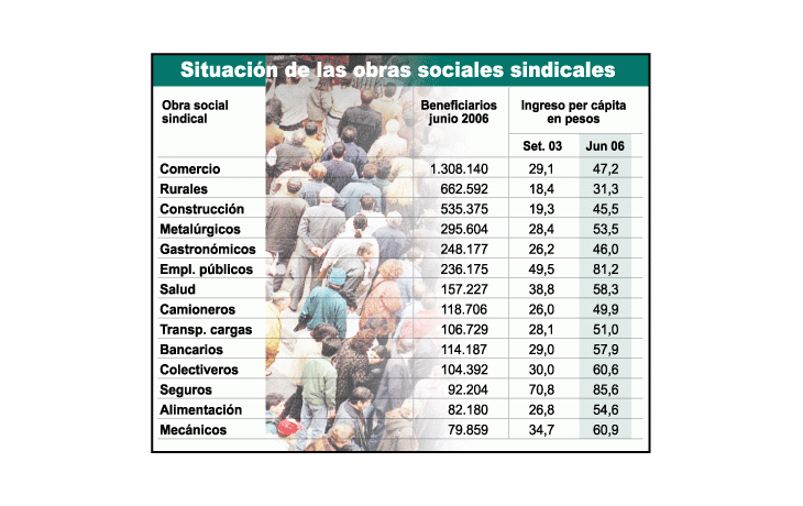 ámbito.com | Beneficia a los gremios boom de recaudación