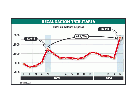 La recaudación de mayo fue récord histórico por la concentración de vencimientos y el impulso de la actividad, los precios y los salarios.