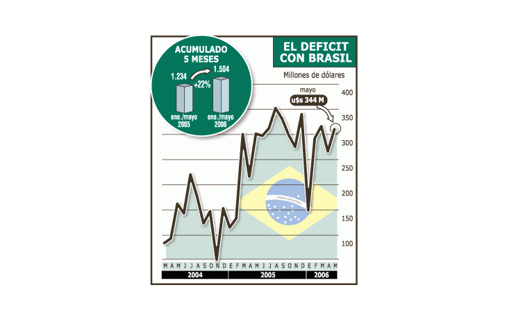 ámbito.com | La fortaleza del real frente al dólar parece estar ya impactando en las exportaciones brasileñas. En mayo, el déficit comercial con Brasil apenas creció 3% interanual.